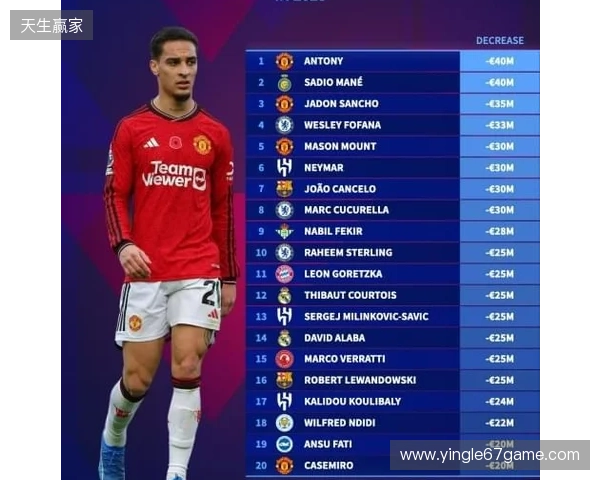 本赛季各赛事11球9助，安东尼身价上涨1000万欧至4000万欧