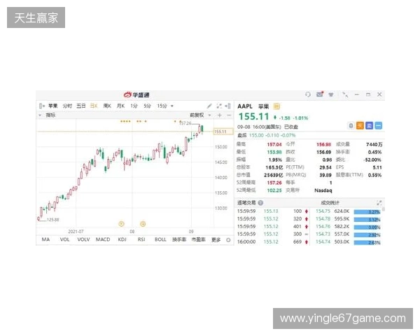 热刺上赛季财报:收入上涨7%达到5.653亿镑,净亏损9470万镑